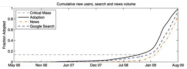 adoption-curve