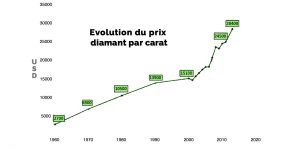 prix diamant par carat evolution